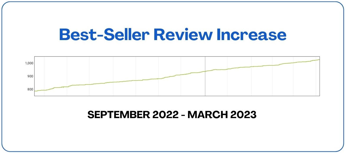 Movement Retail Rawhide Dog Treats Best-Seller Review Increase