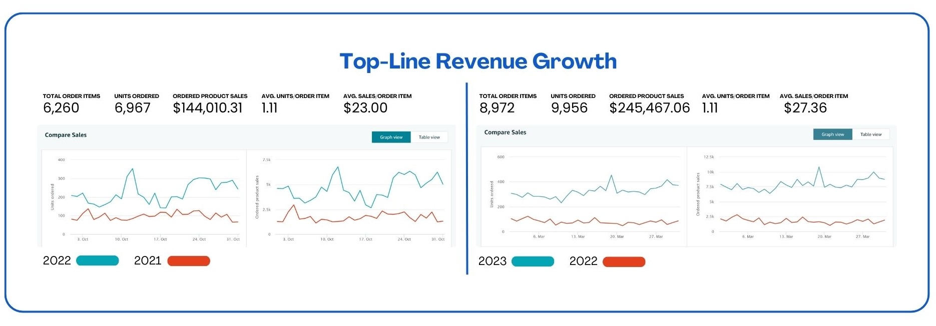 Movement Retail Rawhide Dog Treats Revenue Increase